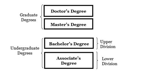 Types of Degree Programs | Point University Catalog