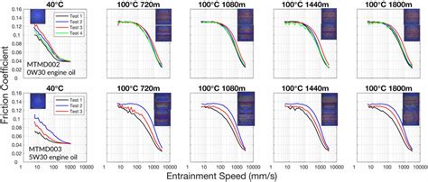 Stribeck Curves At C At And M Of Sliding