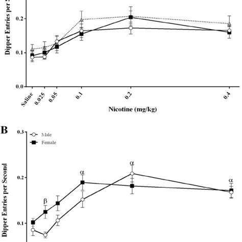 Panel A Shows The Nicotine Generalization Curve For Each Groups Data