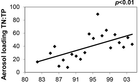 Long-term atmospheric deposition of nitrogen, phosphorus and sulfate in