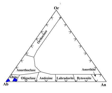 Feldspar (anorthite [An] - albite [Ab] - orthoclase [Or]) compositional ...