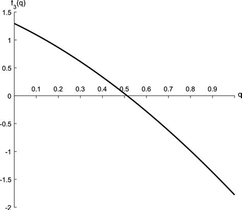 The abscissa and ordinate represent q and f(q), respectively. Below the ...