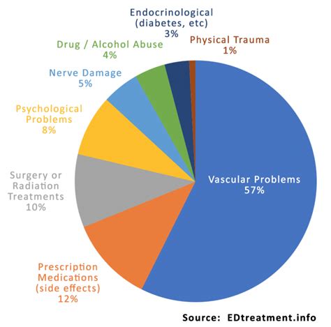 Causes Of Erectile Dysfunction ED Treatment Information Center