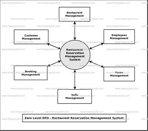 Dfd Level 1 Diagram For Restaurant Management System Dfd For