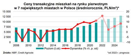 Co przyniesie nam rynek nieruchomości w nowym roku 2024