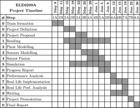 Research Timeline Gantt Chart: A Visual Reference of Charts | Chart Master