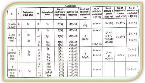 Quantum Numbers Principle Azimuthal Magnetic And Spin