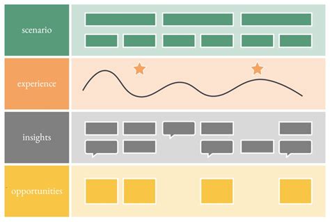 journey map template thanks - Essense