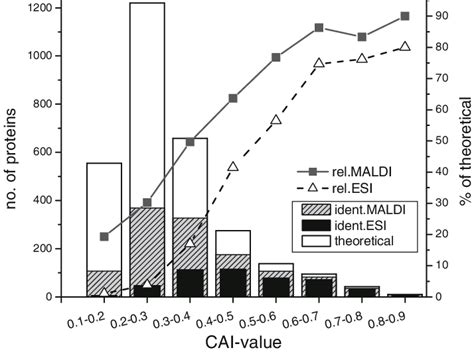 Calculated Codon Adaption Indices Cai Values For The Proteins Encoded