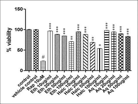 Measurement Of Cell Viability Using Mtt Assay And Different Extracts Of