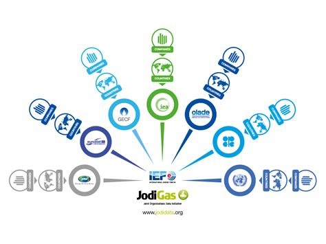 Overview Of The Jodi Gas World Database Jodi