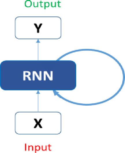 Rnn Basic Architecture Download Scientific Diagram