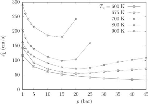 3 Variation Of Laminar Flame Speed With Pressure For Different Unburnt