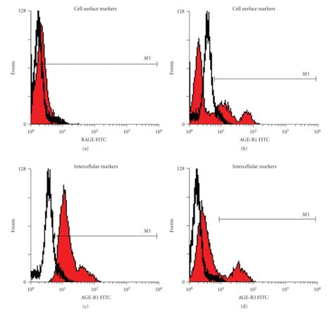 Flow Cytometry Histogram