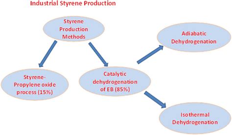 Styrene production in commercial methods | Download Scientific Diagram