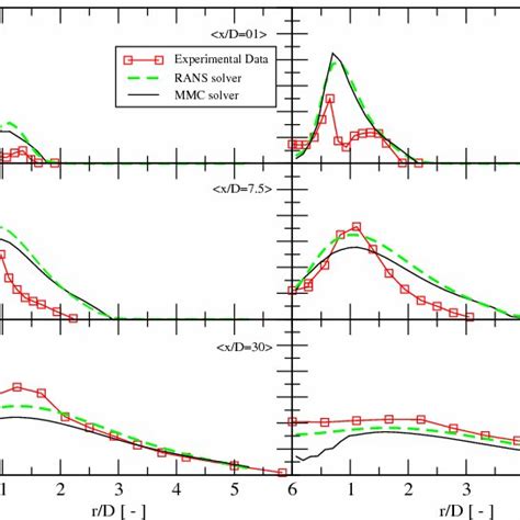 Radial Profiles Of Mean Mixture Fraction Squares Represent