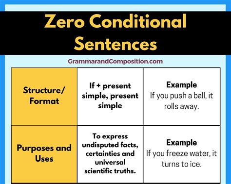 Zero Conditional Sentences Examples Exercises Grammar And Composition