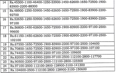 Revised Pay Scale Chart 2017 Karnataka 7th Pay Basic Scale Karnataka