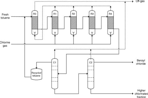 Benzyl Chloride Properties Production And Uses