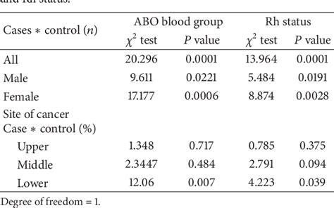 Table 2 From Allele Frequency Of ABO Blood Group Antigen And The Risk