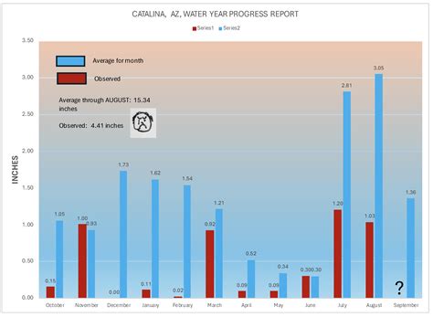 Catalina, AZ, 2024-25 Water Year Progress Report through August: “Read