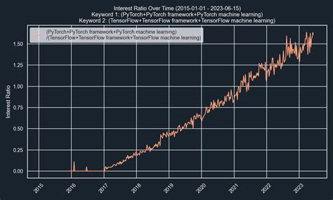 GitHub - Wildreamz/Google-Trends-Visualizer: Google trends visualization and analysis using ...