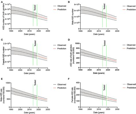 Frontiers A More Than Four Fold Sex Specific Difference Of Autism