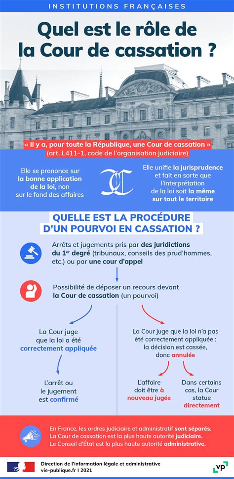 Quest Ce Quun Pourvoi En Cassation Vie Publique Fr