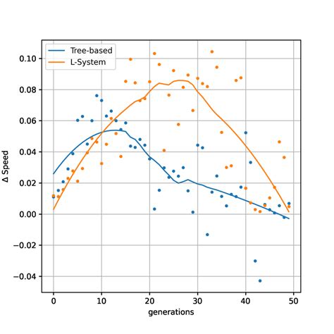 Analysis of behaviour. Here we consider the evolution of the speed ...