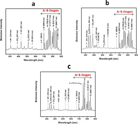 Optical Emission Spectra Of Benzene A Toluene B And M Xylene C