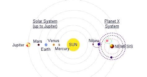 COSMOS : Nemesis Star Theory