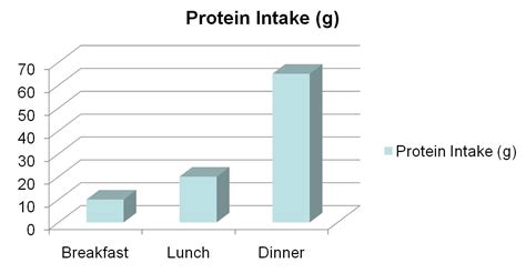 typical-protein-intake - Isagenix Health