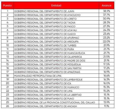 Ranking De Ejecuci N Presupuestal Por Regiones S Lo Proyectos