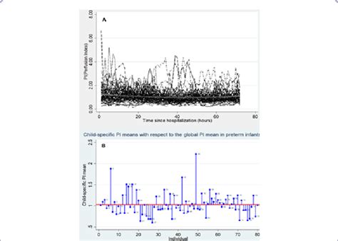 Patients' perfusion index behavior. (A) Perfusion index trajectory... | Download Scientific Diagram