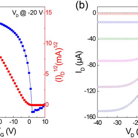 A Transfer Curve Idvg And B Output Curve Idvd Of The