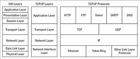 Network Basics Tcp Ip Protocol Suite Dummies