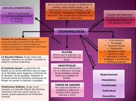 Aspectos Generales De La Criminología Ppt