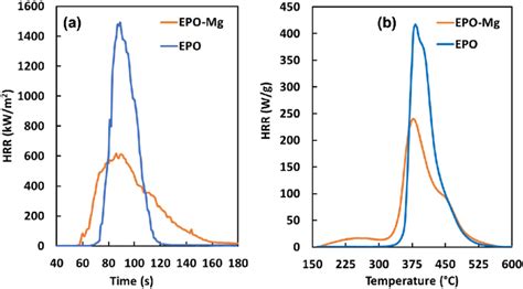 Heat Release Rate Hrr Curves Of Samples Measured Using A Cone Download Scientific Diagram