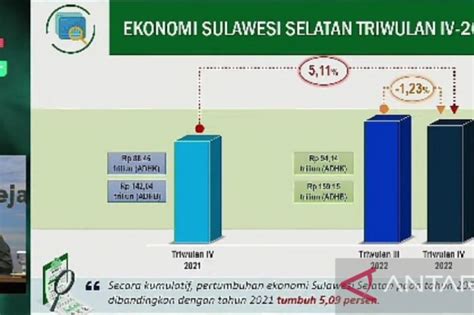 Bps Sebut Ekonomi Sulsel Triwulan Iv Tumbuh Persen Di