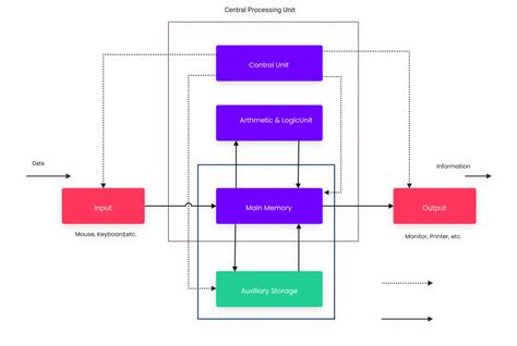 Free Block Diagram Maker with Free Templates - EdrawMax