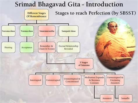 Bhagavad Gita Introduction | PDF