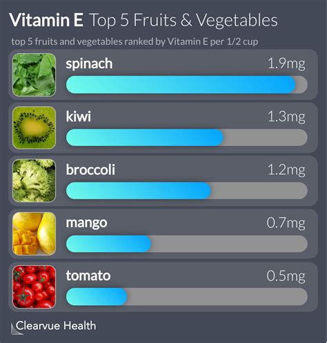 What Are The Top Sources Of Vitamin E Infographics