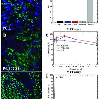 Cytotoxicity Of PCL PCL GO And PCL RGO Scaffolds A C Live Dead