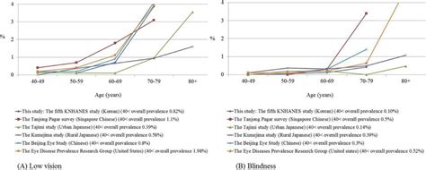 Prevalence Of A Low Vision And B Blindness By 10 Year Age Groups In