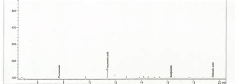 Gc Chromatogram Showing The “hydrocinnamic Acids Derivatives” Of Ethyl Download Scientific