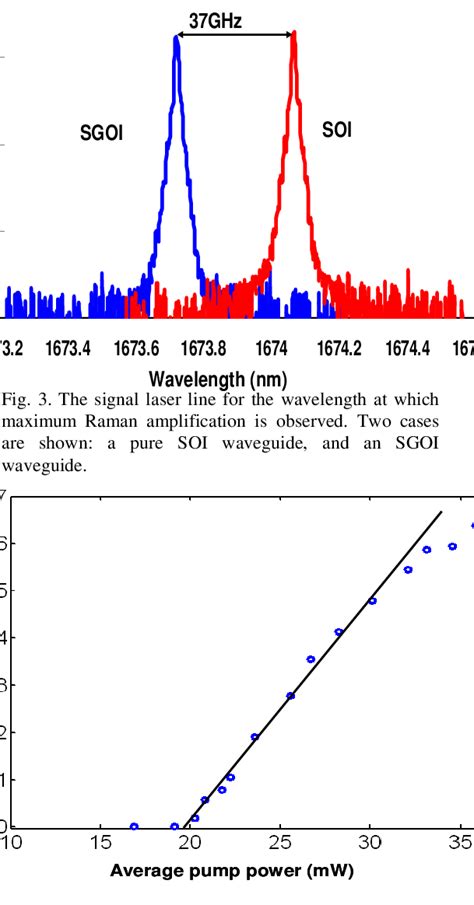 Variation Of The Average Output Stokes Power Versus Input Pump Power