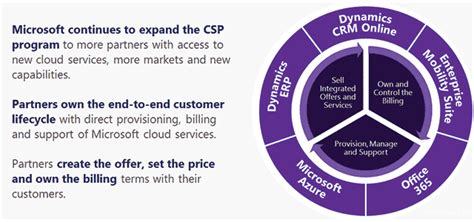 Microsoft Enterprise Agreement Vs Csp