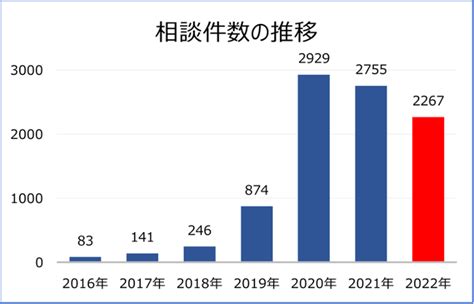 【12月の活動報告】昨年1年間の相談統計について 夜の世界で孤立・困窮している女性たちに、必要な支援を届けたい（風テラス 20230115