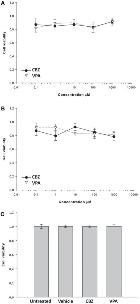 Effects Of Cbz And Vpa On The Viability Of Primary Hippocampal Neurons