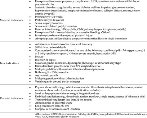 Clinical Indications For The Pathologic Examination Of The Placenta As